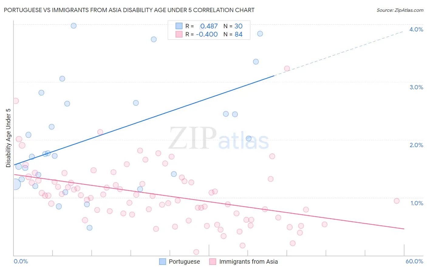 Portuguese vs Immigrants from Asia Disability Age Under 5