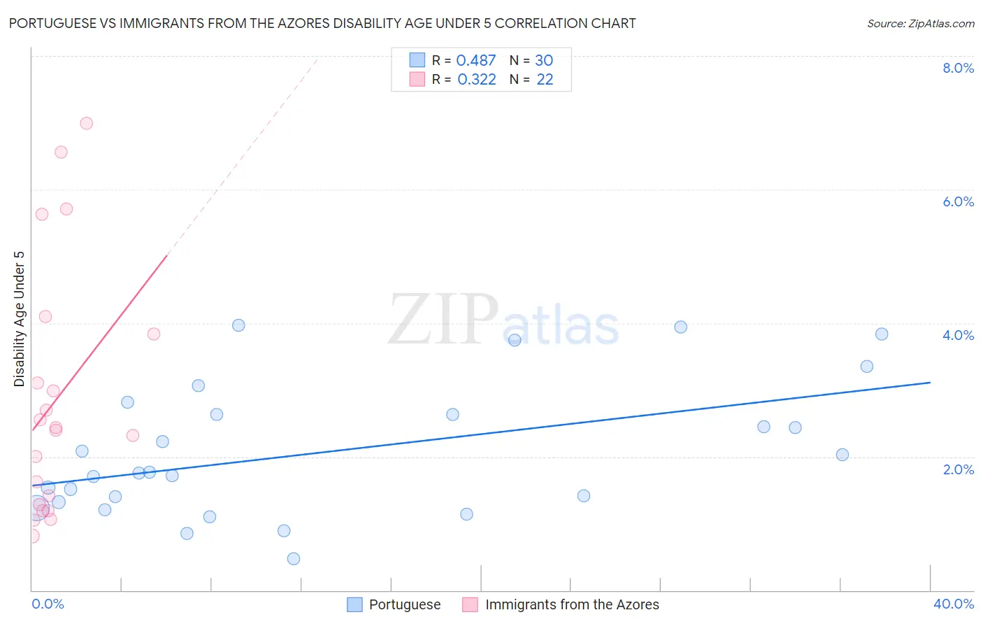 Portuguese vs Immigrants from the Azores Disability Age Under 5