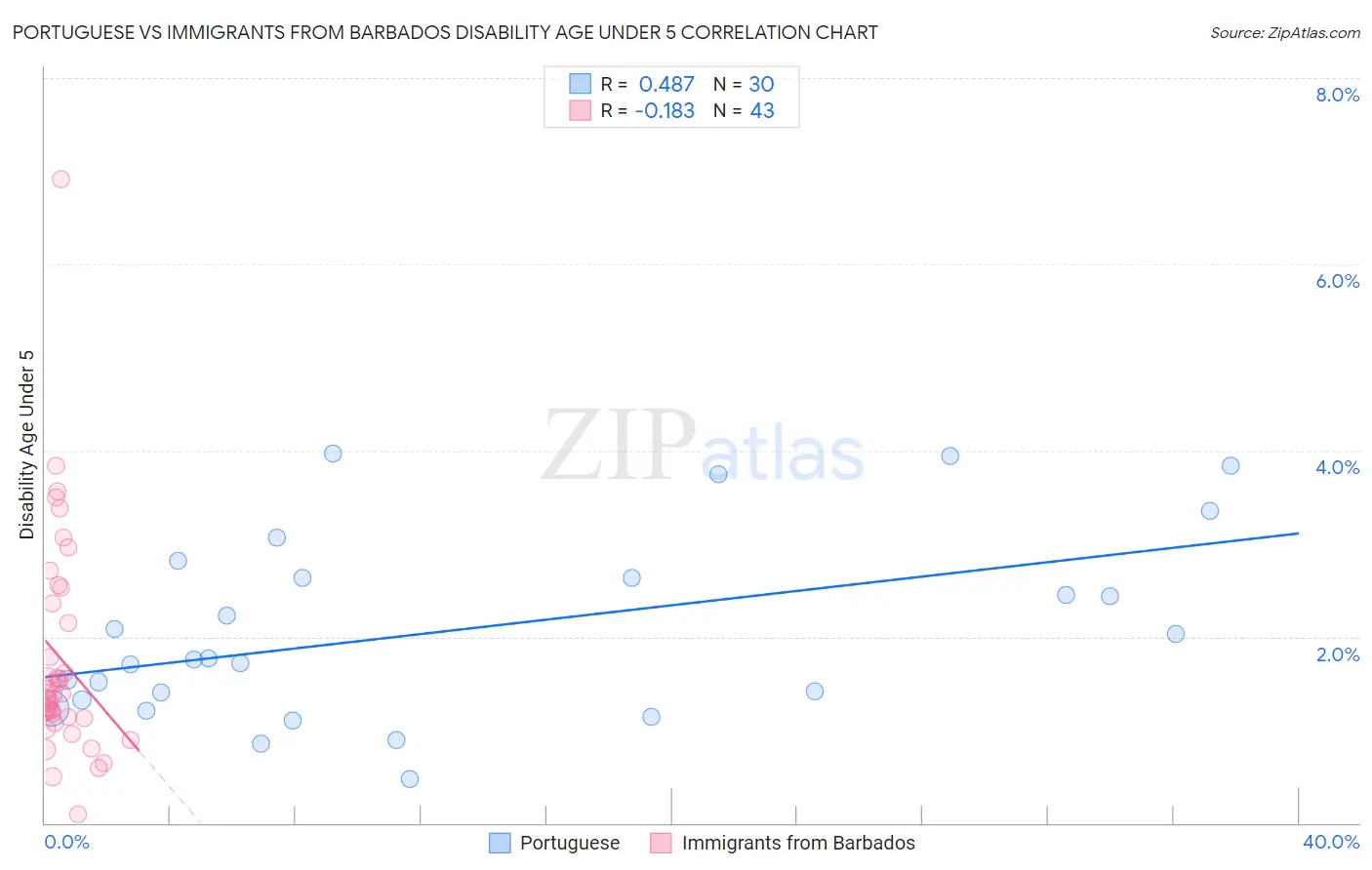 Portuguese vs Immigrants from Barbados Disability Age Under 5