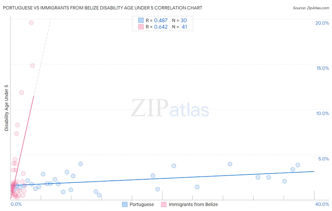 Portuguese vs Immigrants from Belize Disability Age Under 5