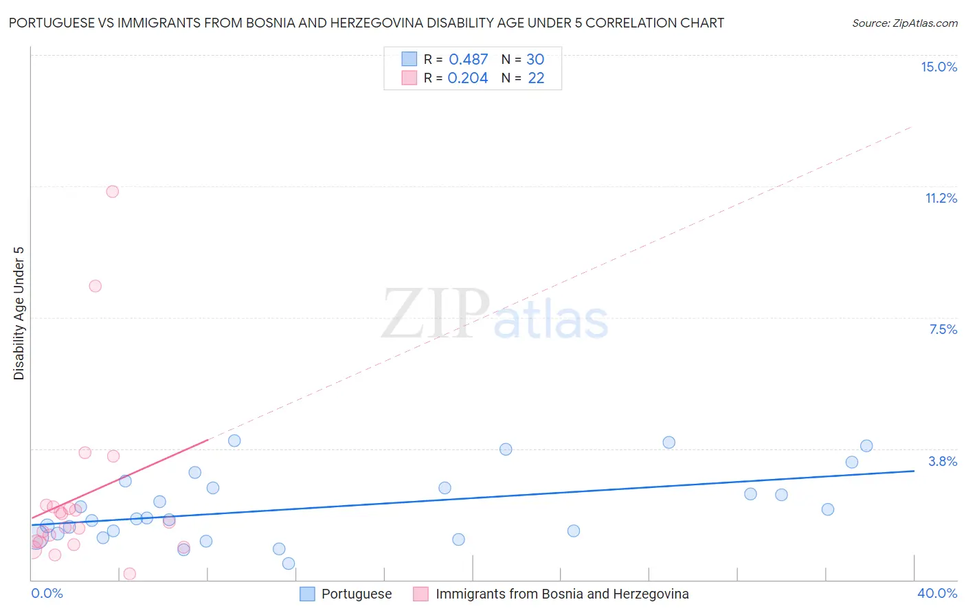 Portuguese vs Immigrants from Bosnia and Herzegovina Disability Age Under 5