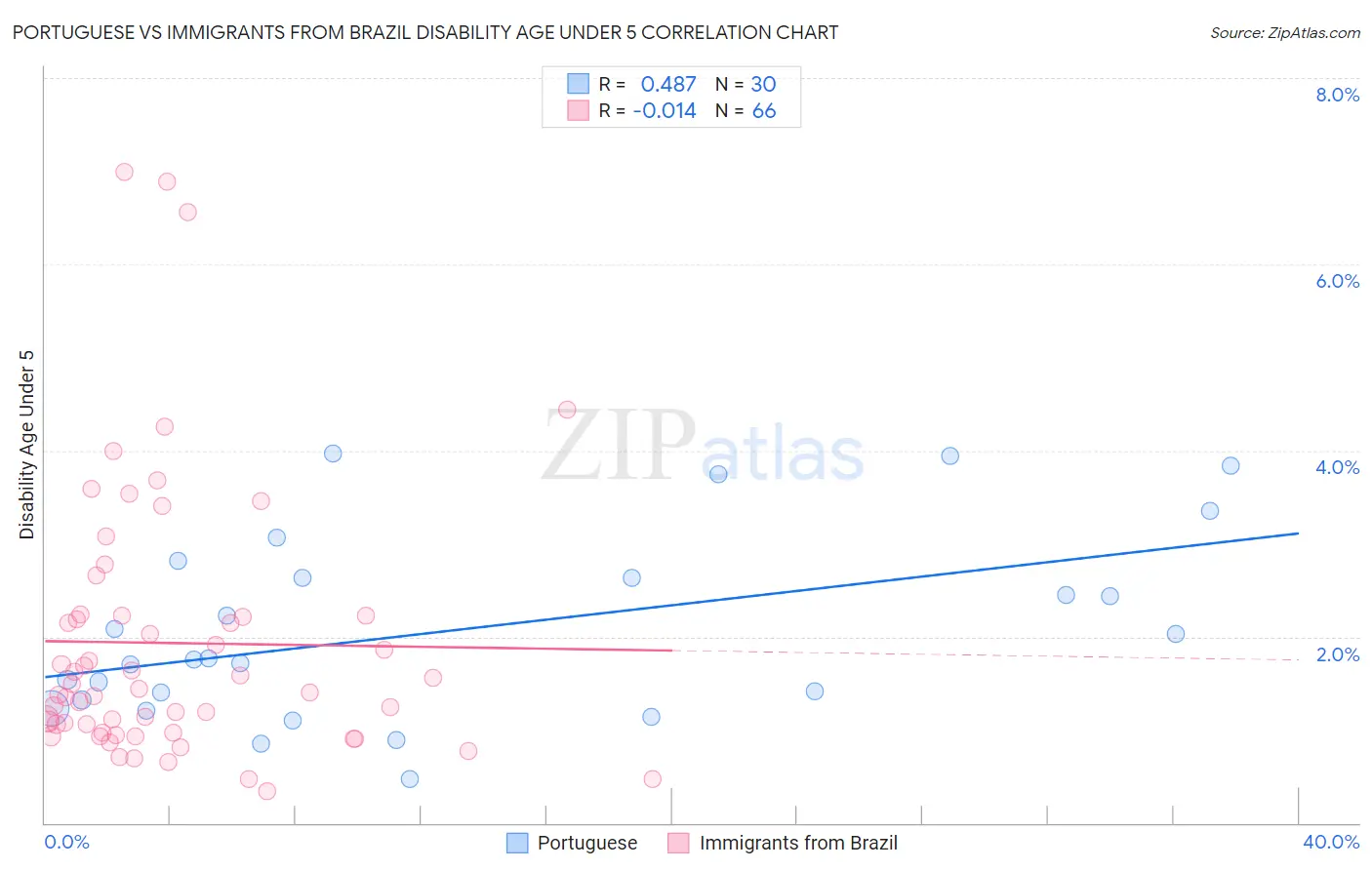Portuguese vs Immigrants from Brazil Disability Age Under 5
