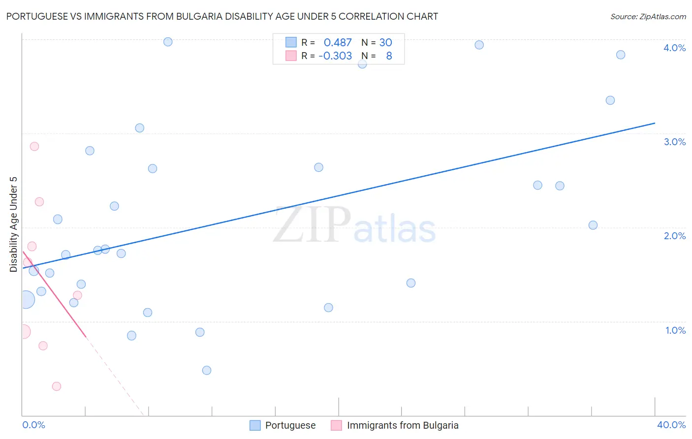 Portuguese vs Immigrants from Bulgaria Disability Age Under 5