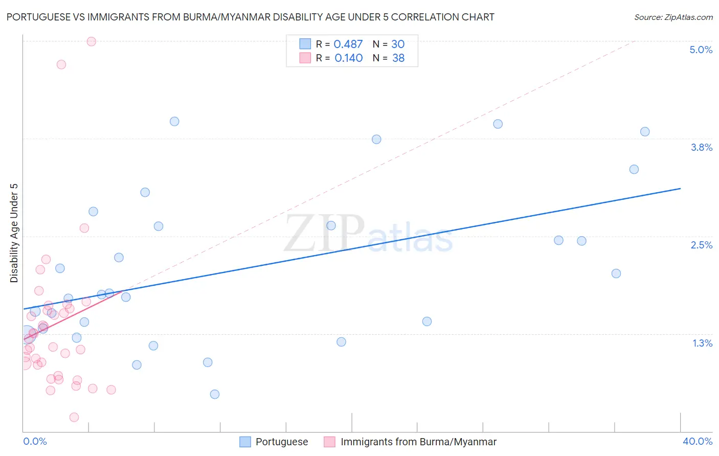 Portuguese vs Immigrants from Burma/Myanmar Disability Age Under 5