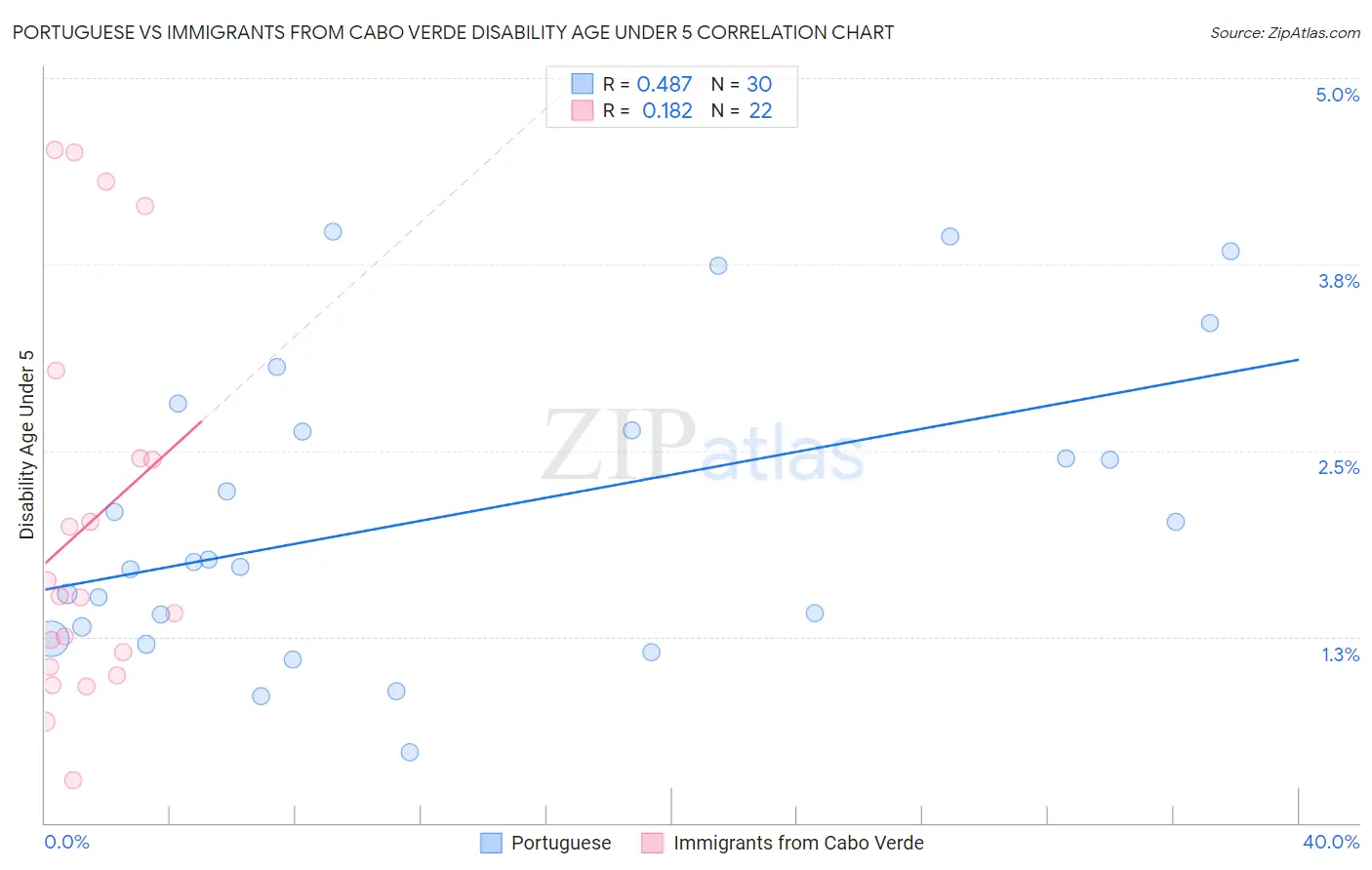 Portuguese vs Immigrants from Cabo Verde Disability Age Under 5