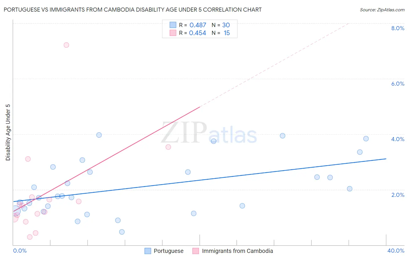 Portuguese vs Immigrants from Cambodia Disability Age Under 5