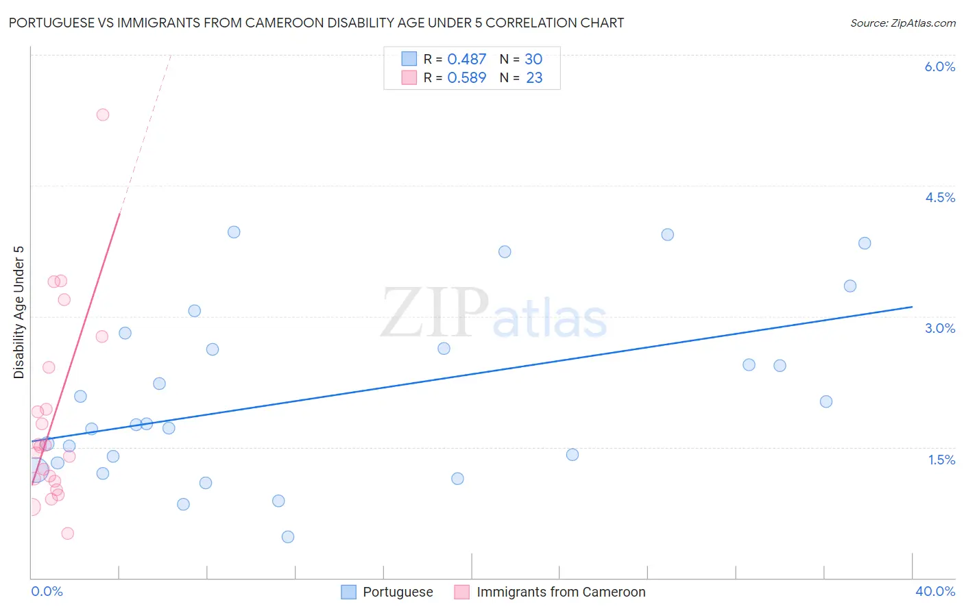 Portuguese vs Immigrants from Cameroon Disability Age Under 5