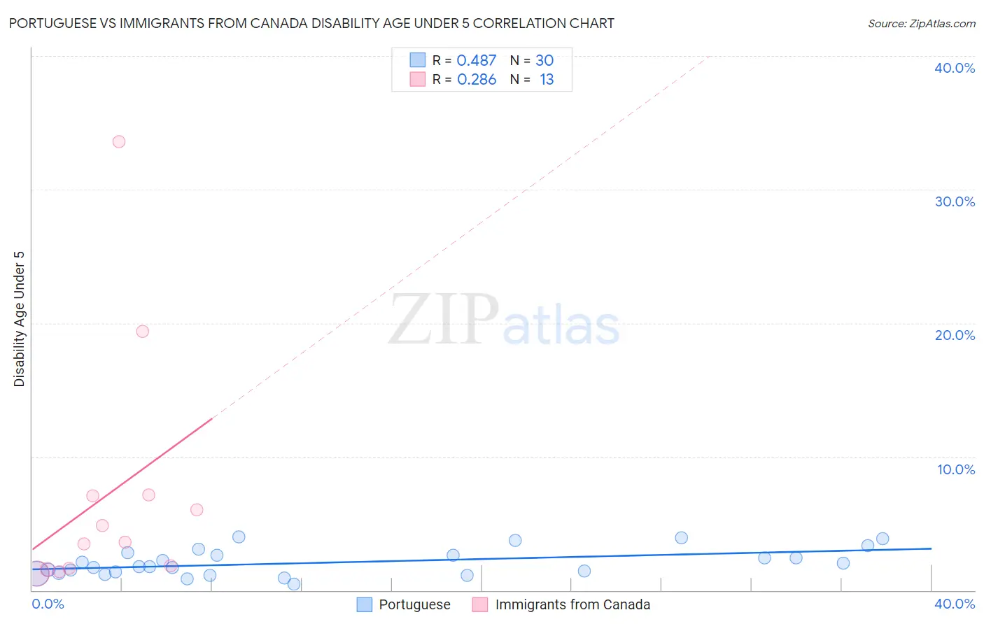 Portuguese vs Immigrants from Canada Disability Age Under 5