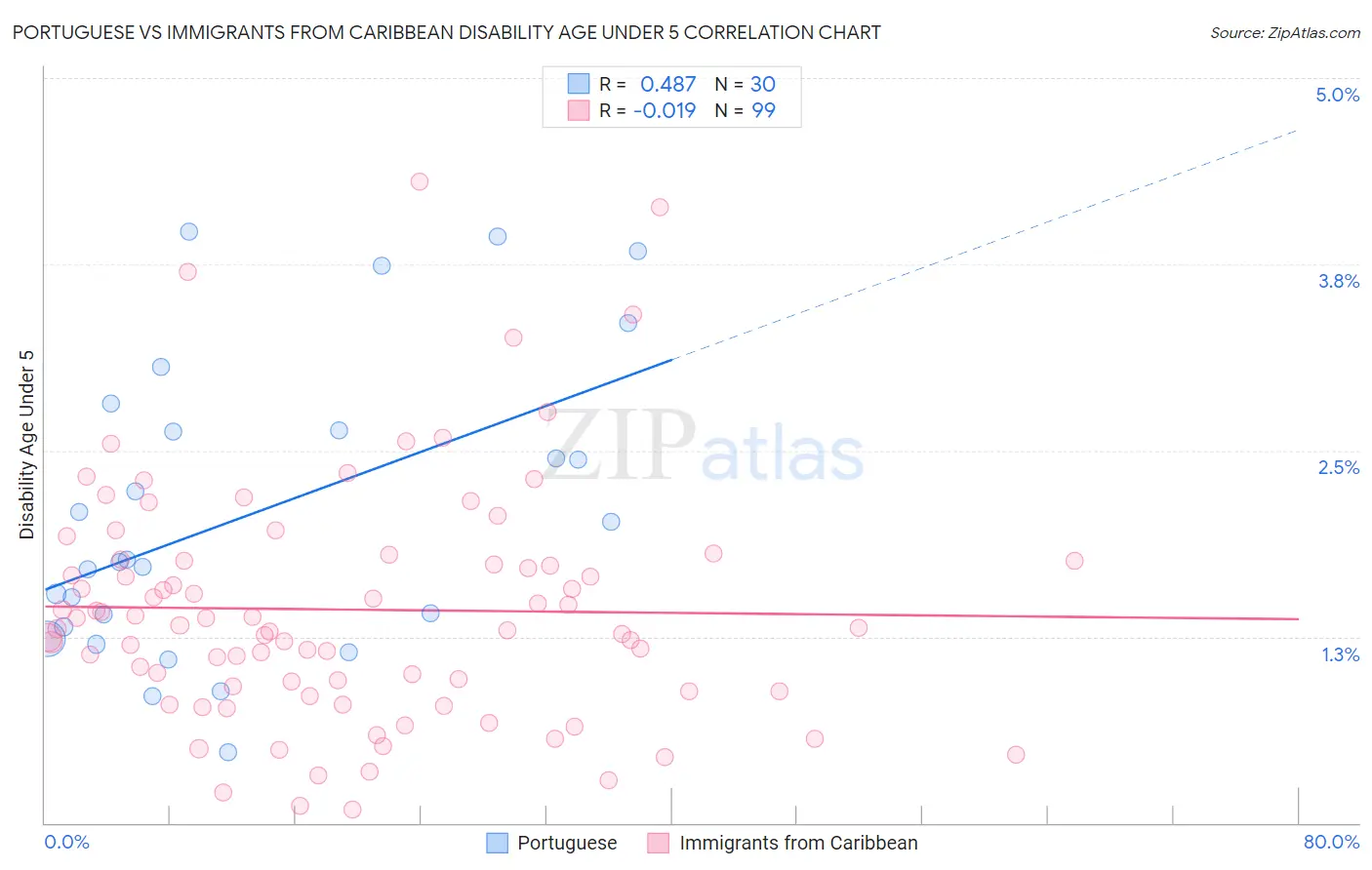 Portuguese vs Immigrants from Caribbean Disability Age Under 5