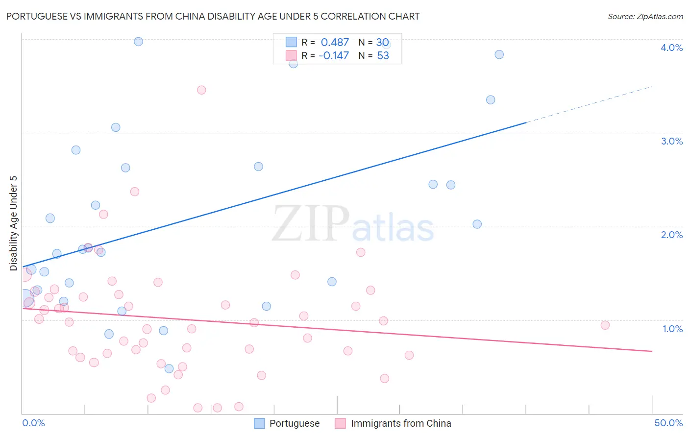 Portuguese vs Immigrants from China Disability Age Under 5