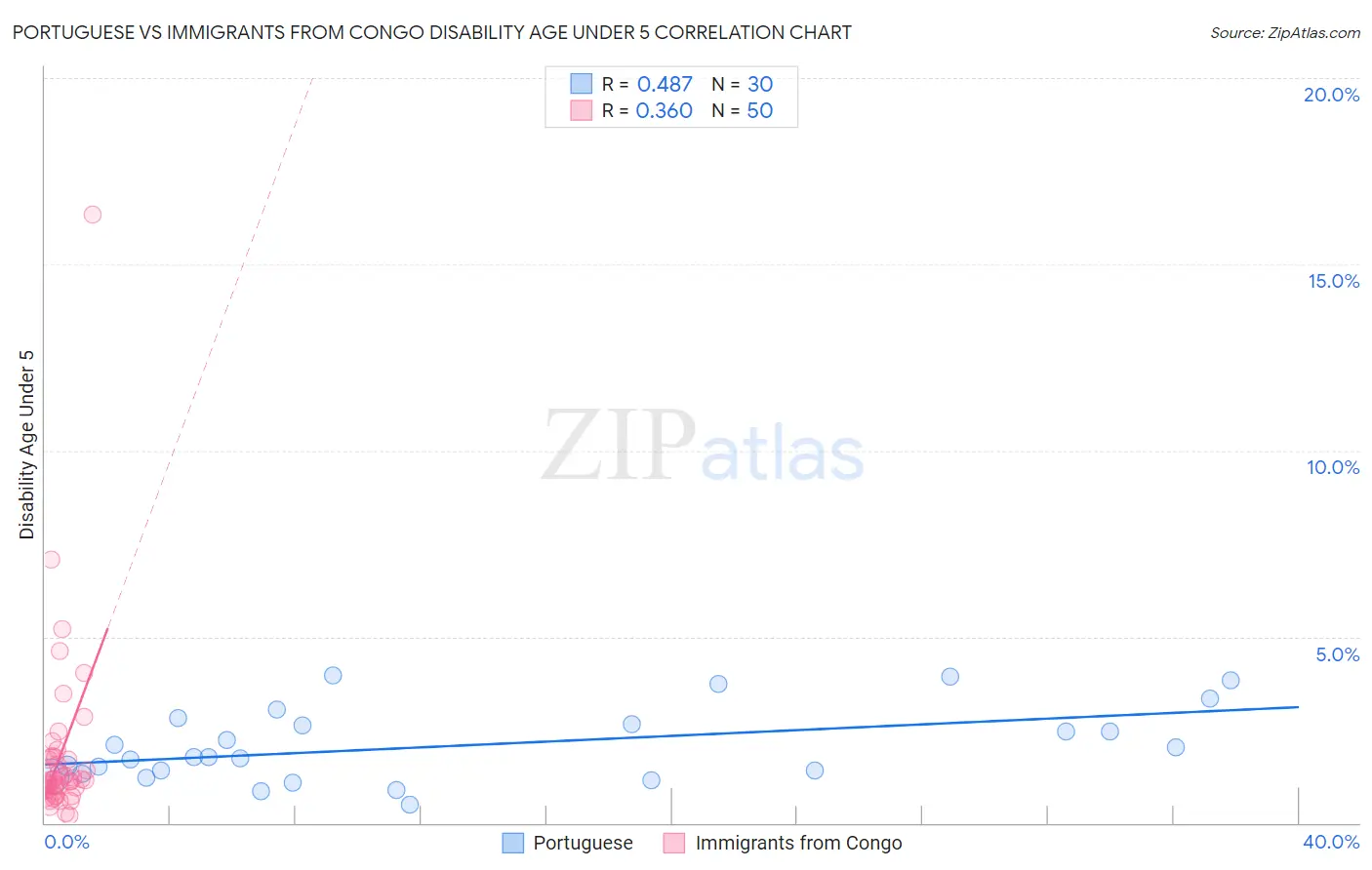 Portuguese vs Immigrants from Congo Disability Age Under 5