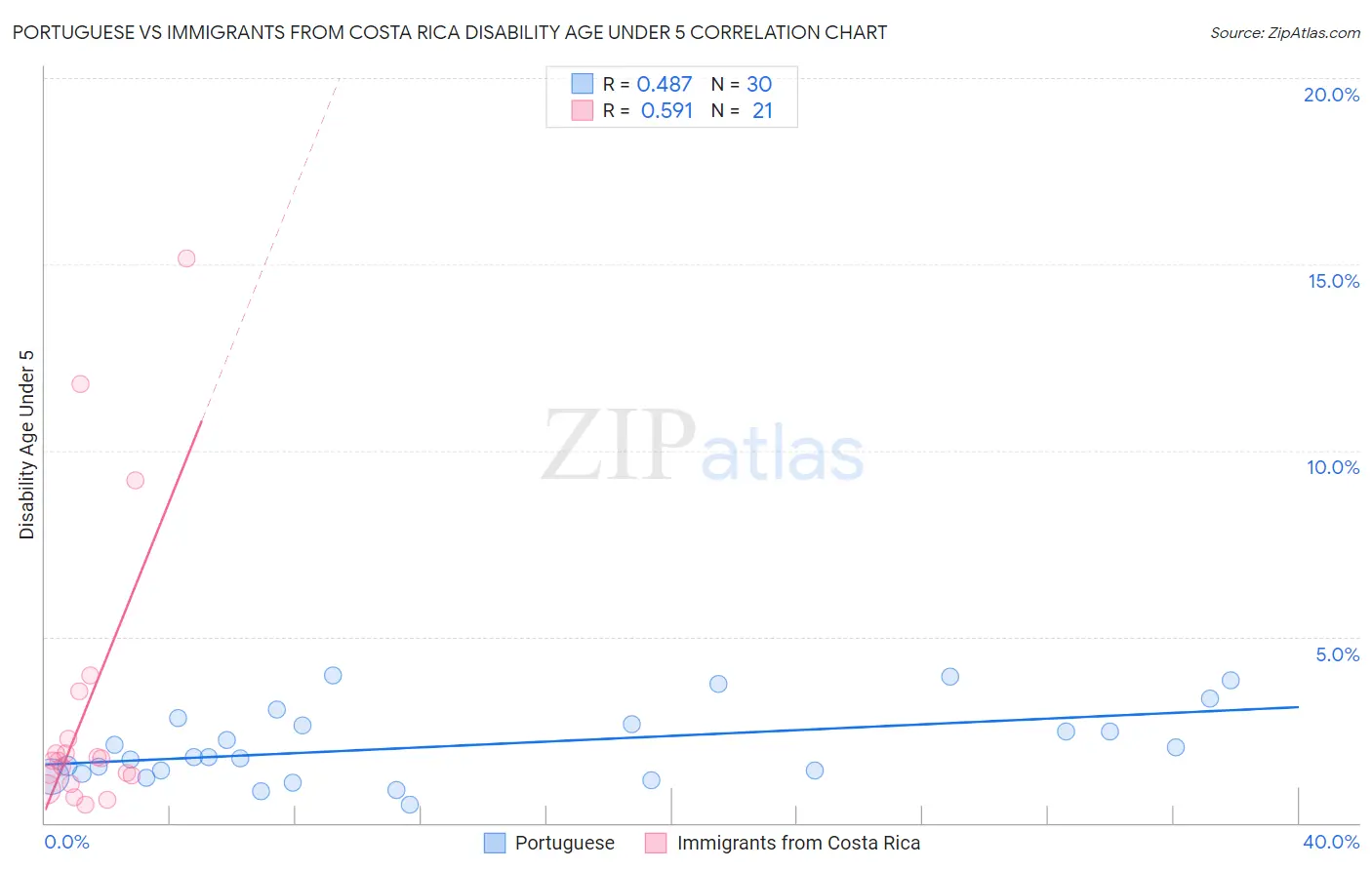 Portuguese vs Immigrants from Costa Rica Disability Age Under 5