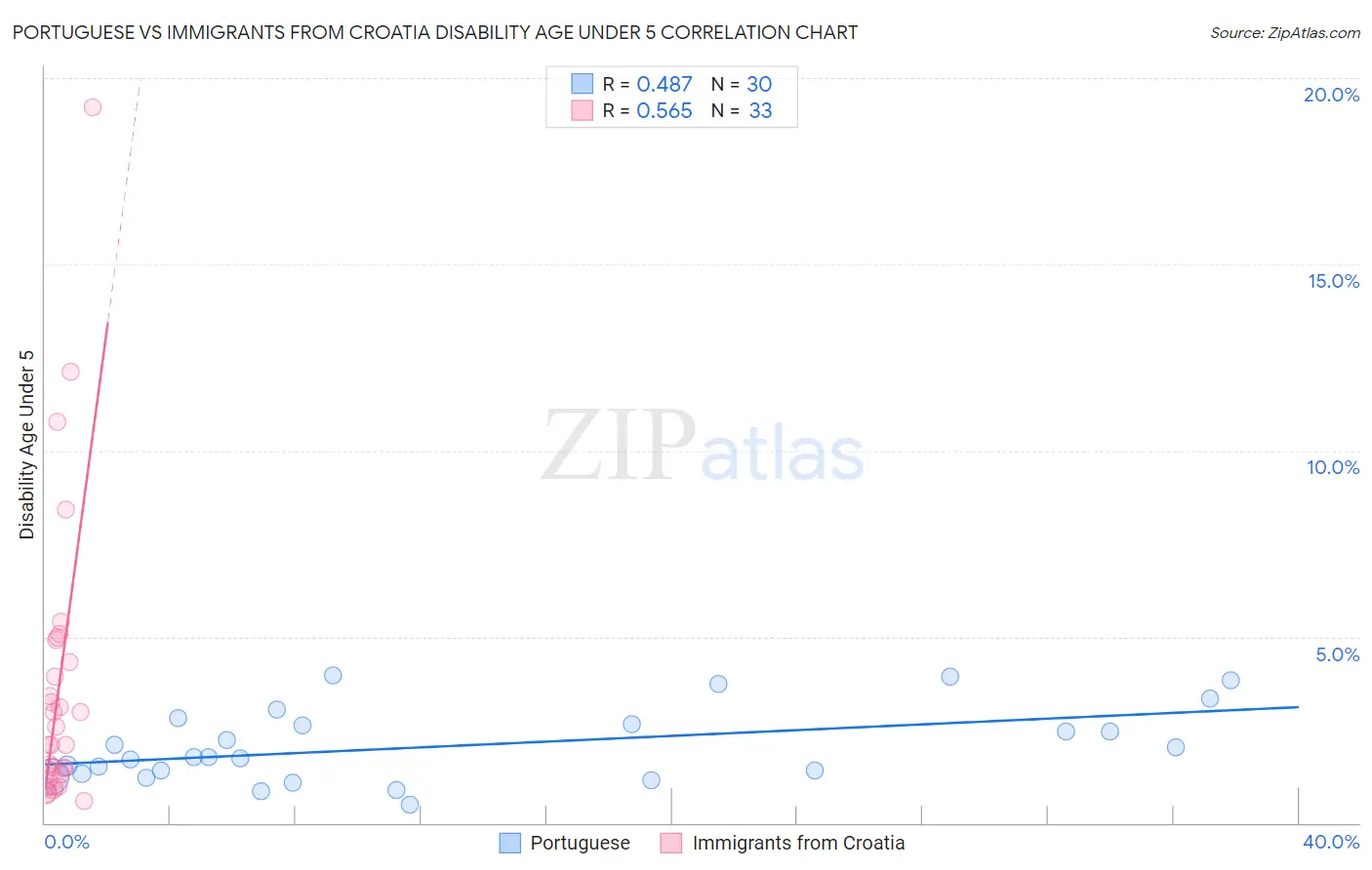 Portuguese vs Immigrants from Croatia Disability Age Under 5