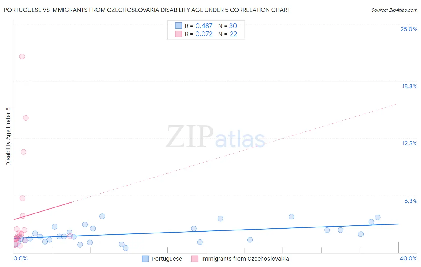 Portuguese vs Immigrants from Czechoslovakia Disability Age Under 5