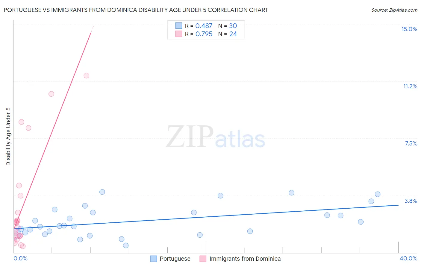 Portuguese vs Immigrants from Dominica Disability Age Under 5