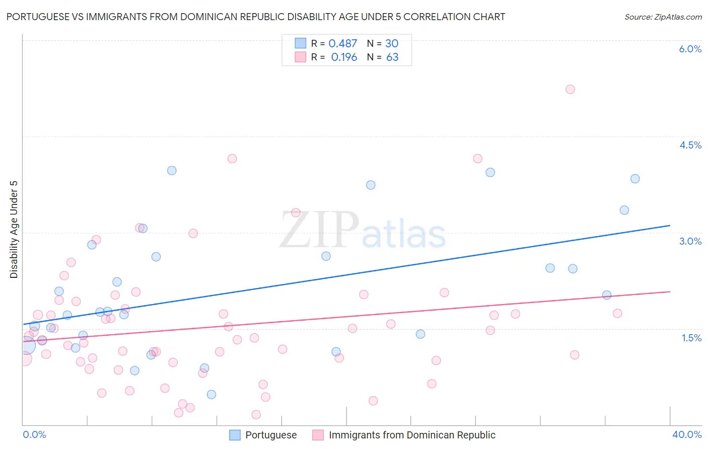 Portuguese vs Immigrants from Dominican Republic Disability Age Under 5