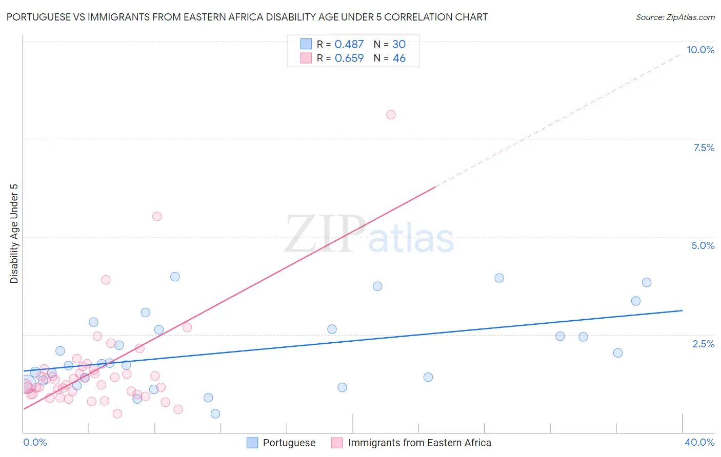Portuguese vs Immigrants from Eastern Africa Disability Age Under 5