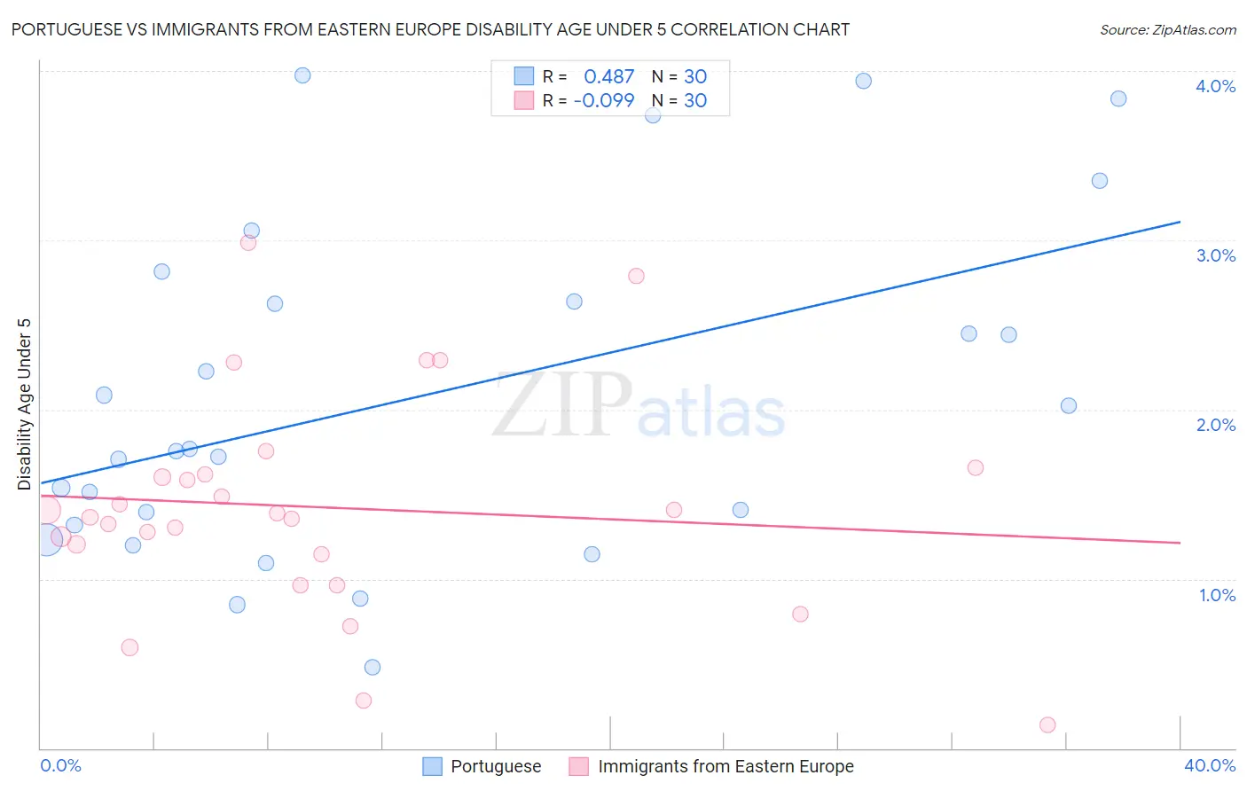 Portuguese vs Immigrants from Eastern Europe Disability Age Under 5