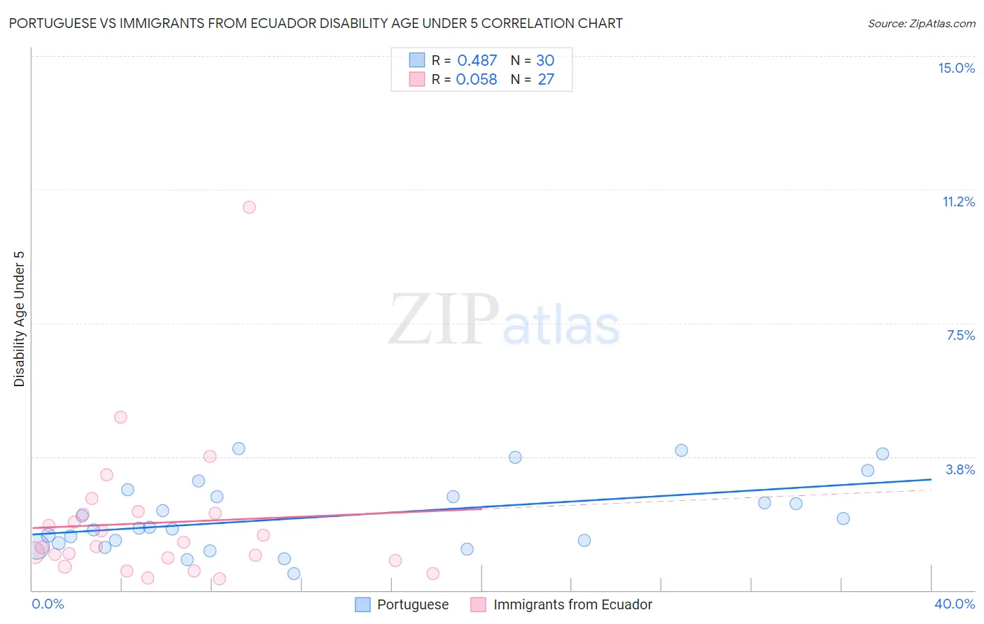 Portuguese vs Immigrants from Ecuador Disability Age Under 5