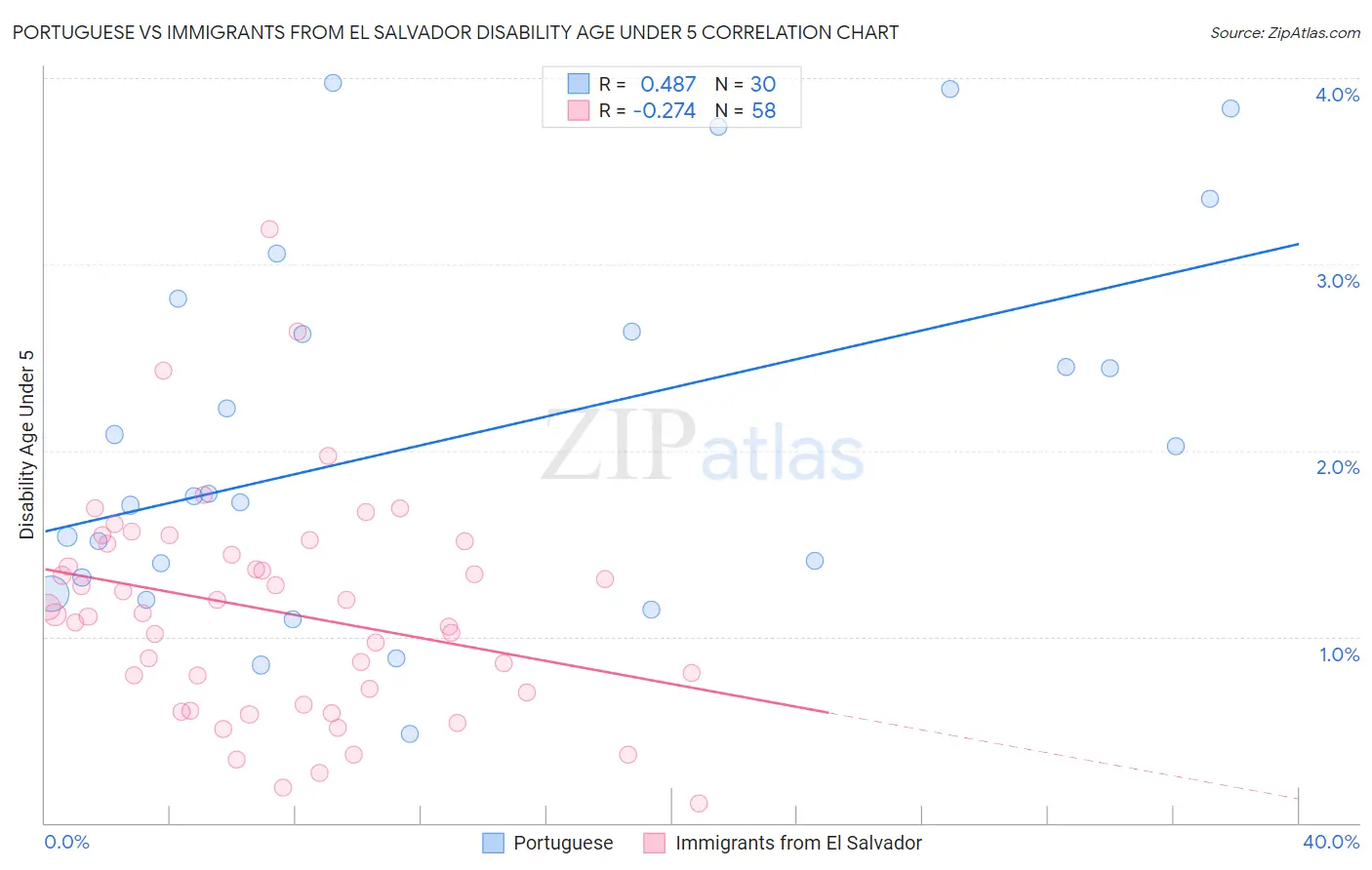 Portuguese vs Immigrants from El Salvador Disability Age Under 5