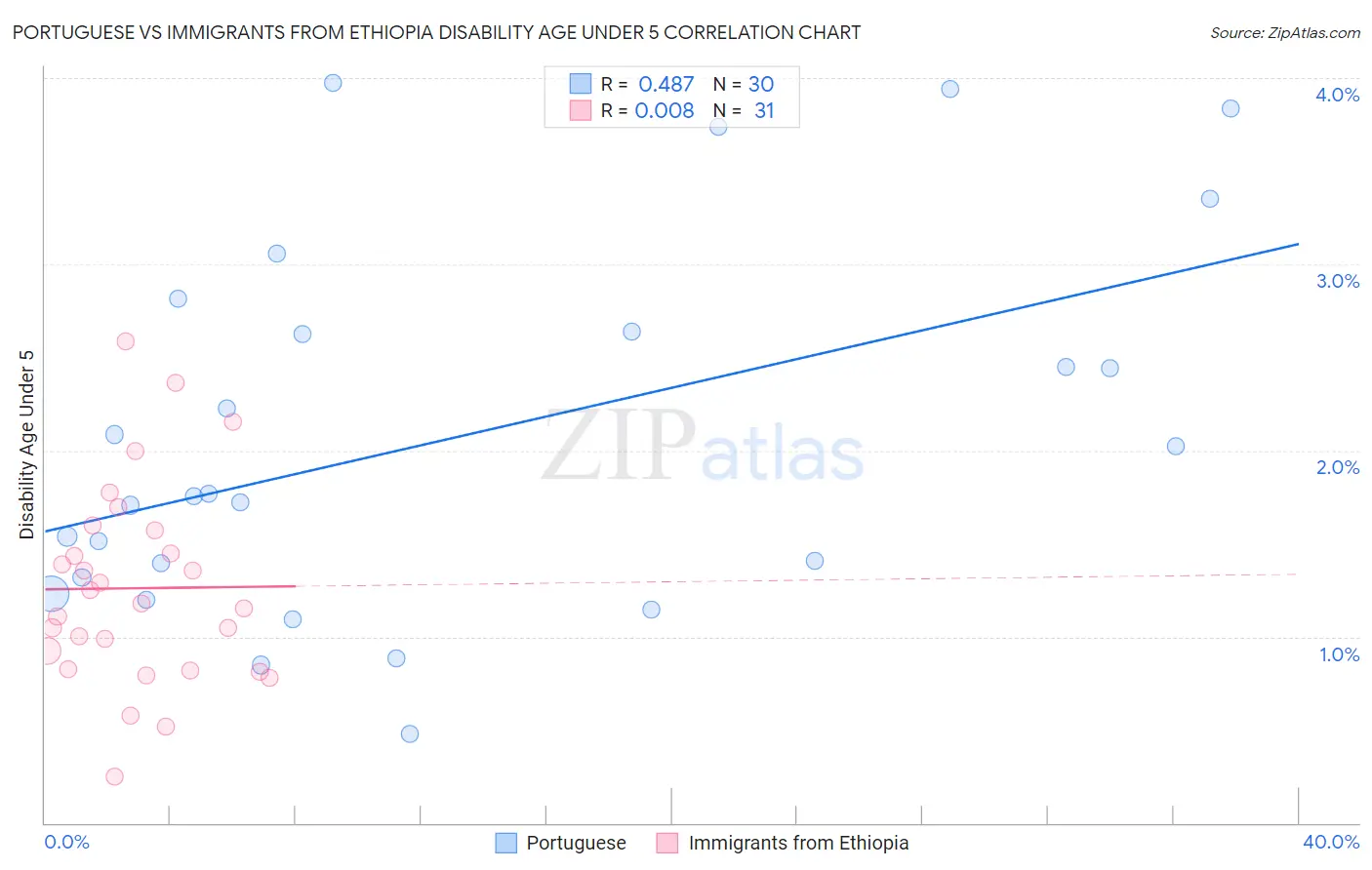 Portuguese vs Immigrants from Ethiopia Disability Age Under 5