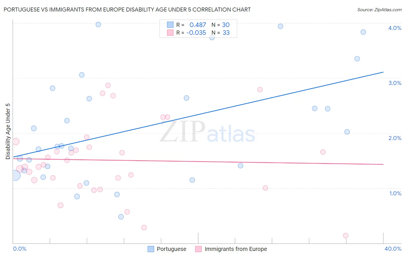 Portuguese vs Immigrants from Europe Disability Age Under 5