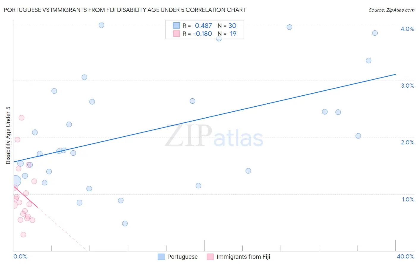 Portuguese vs Immigrants from Fiji Disability Age Under 5