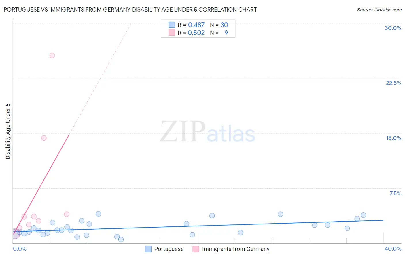 Portuguese vs Immigrants from Germany Disability Age Under 5
