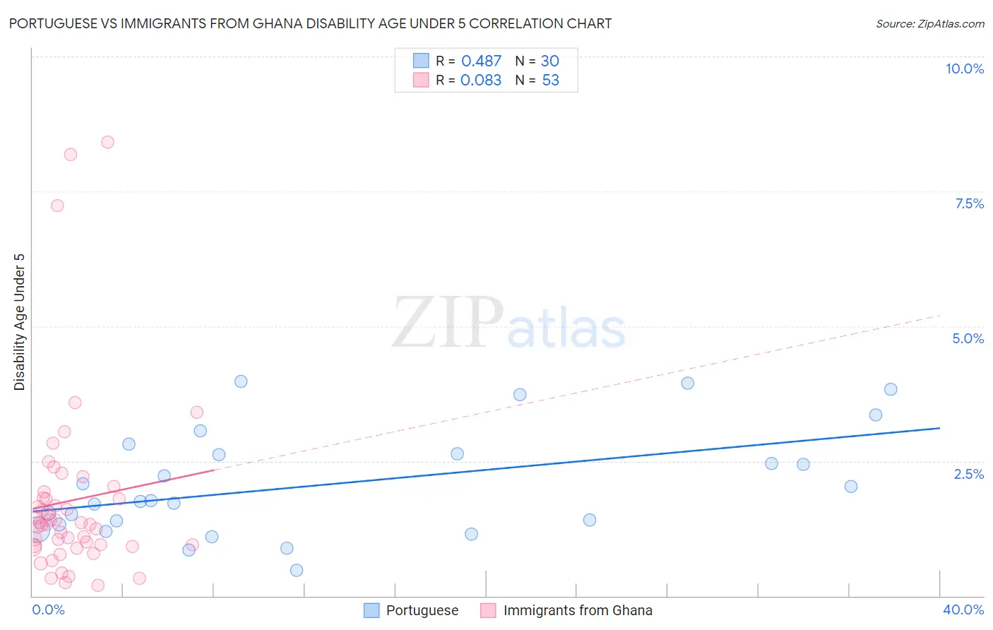 Portuguese vs Immigrants from Ghana Disability Age Under 5
