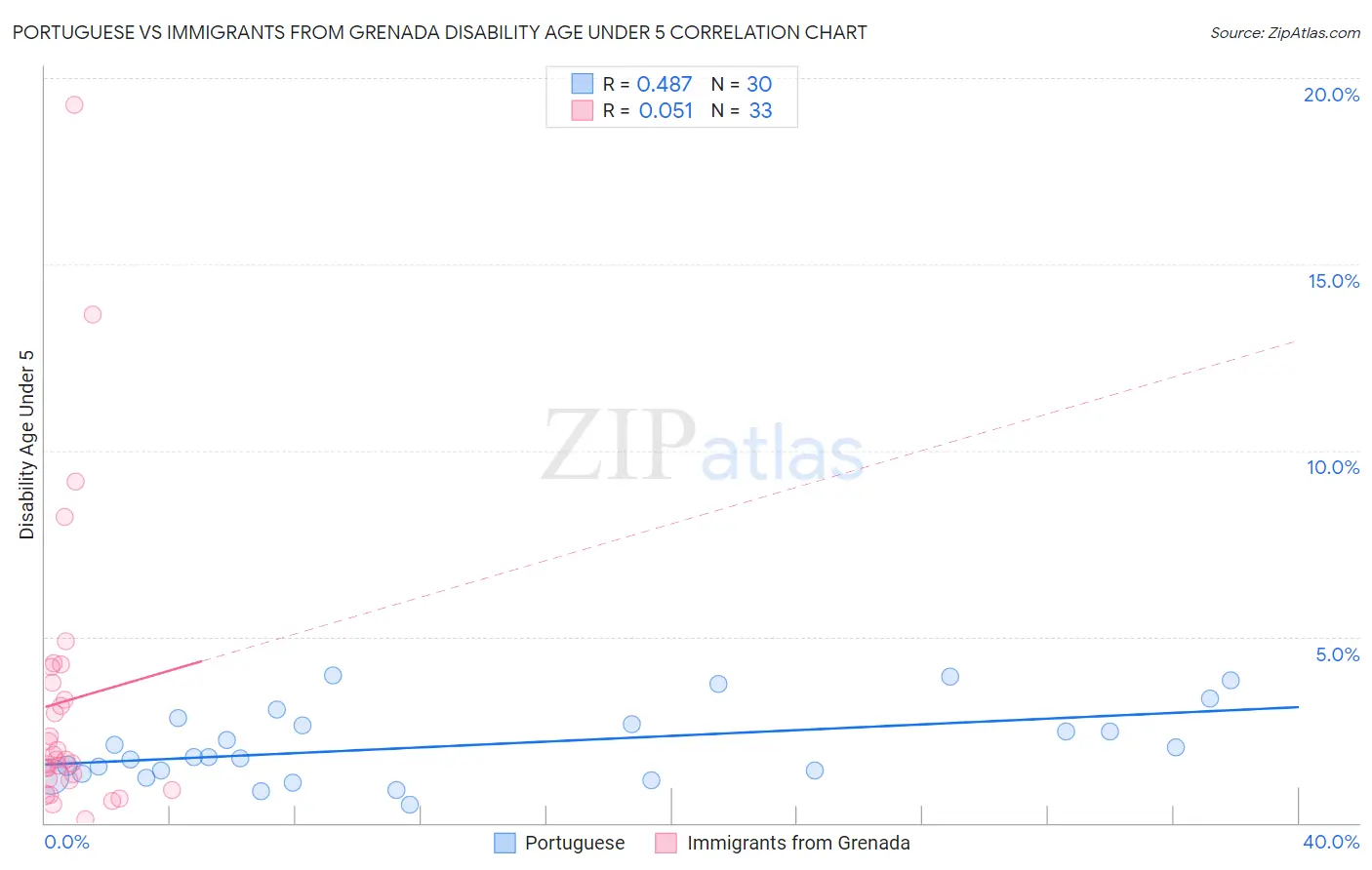 Portuguese vs Immigrants from Grenada Disability Age Under 5