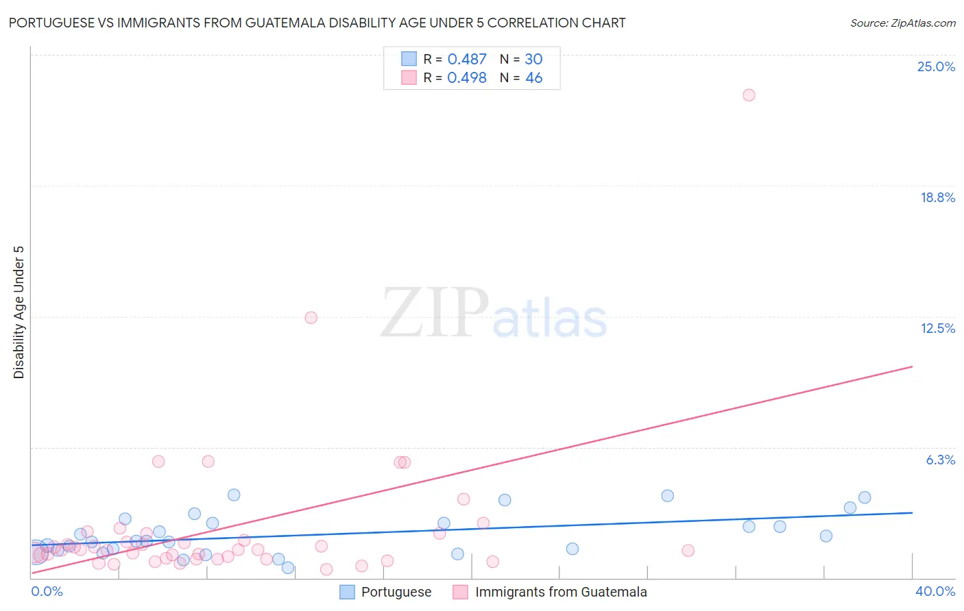 Portuguese vs Immigrants from Guatemala Disability Age Under 5