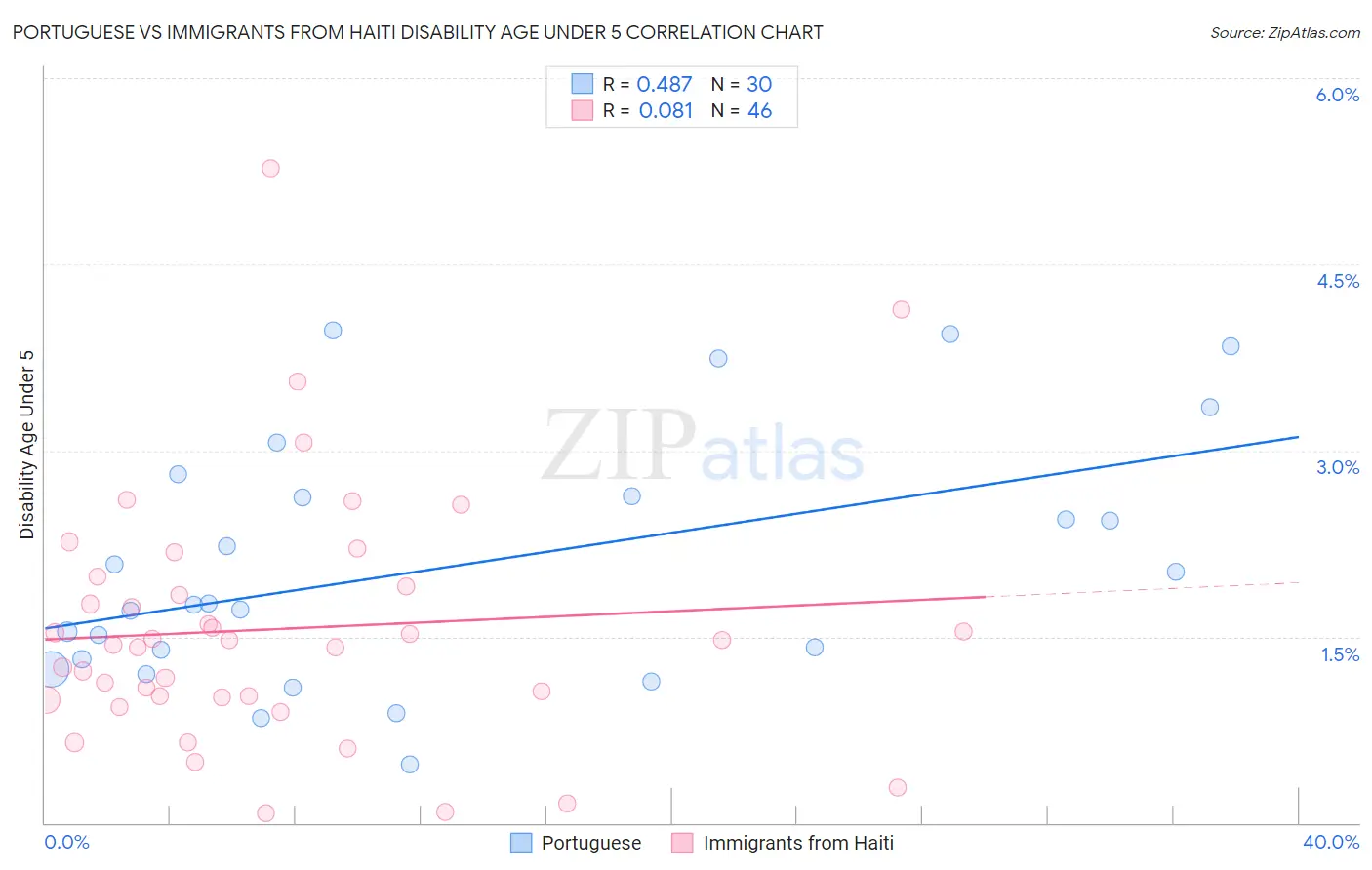 Portuguese vs Immigrants from Haiti Disability Age Under 5