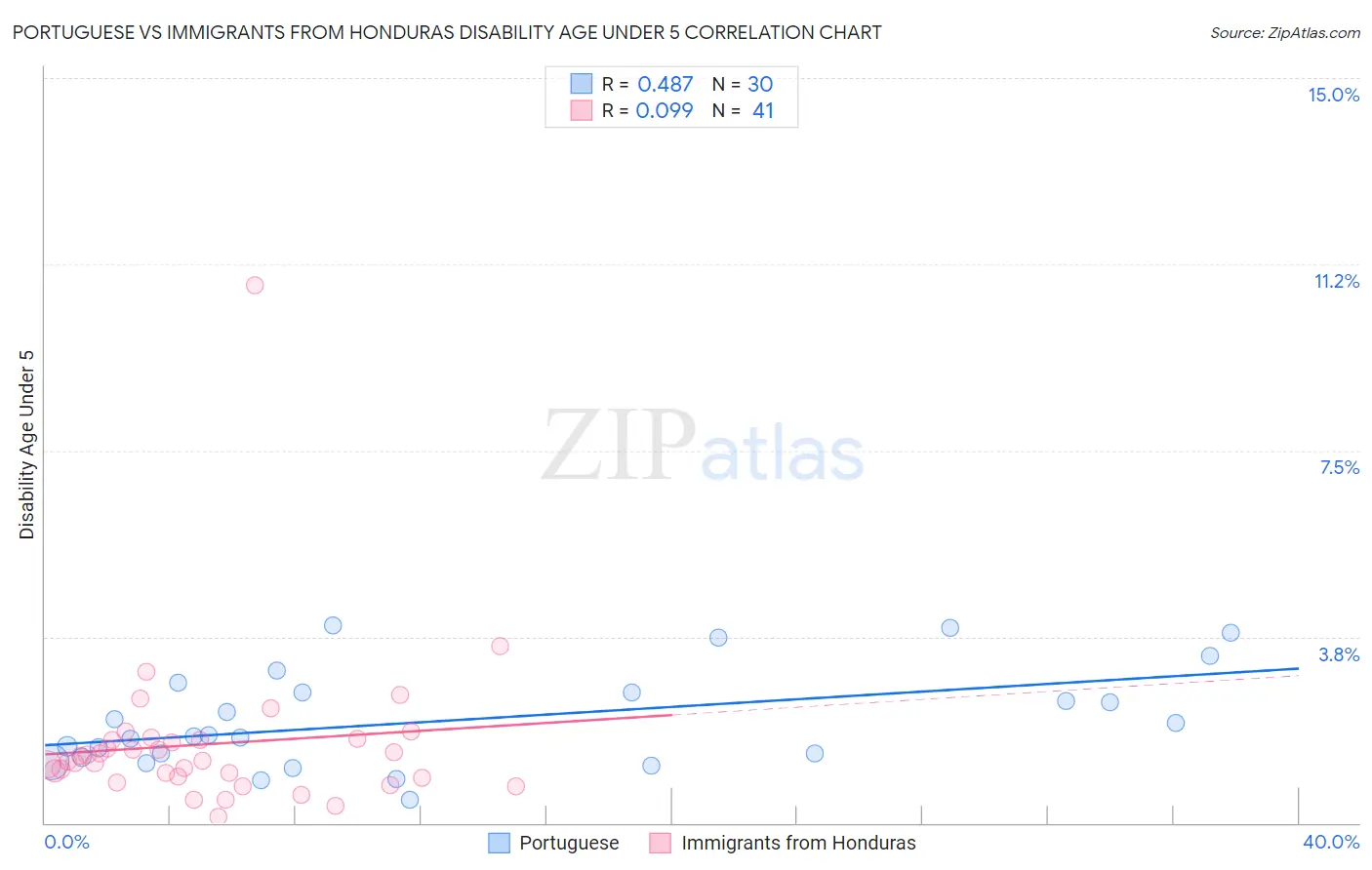 Portuguese vs Immigrants from Honduras Disability Age Under 5