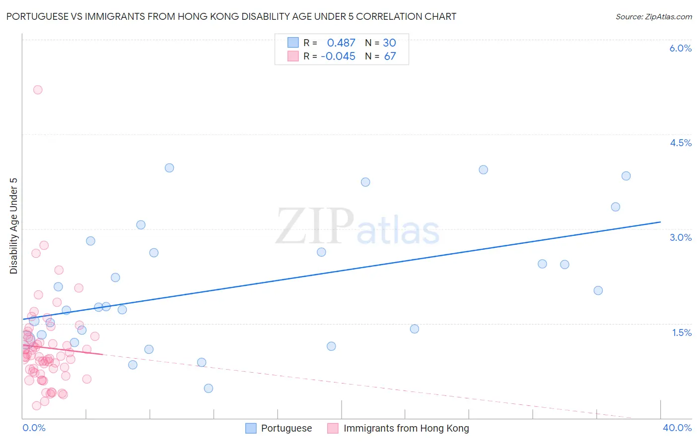 Portuguese vs Immigrants from Hong Kong Disability Age Under 5