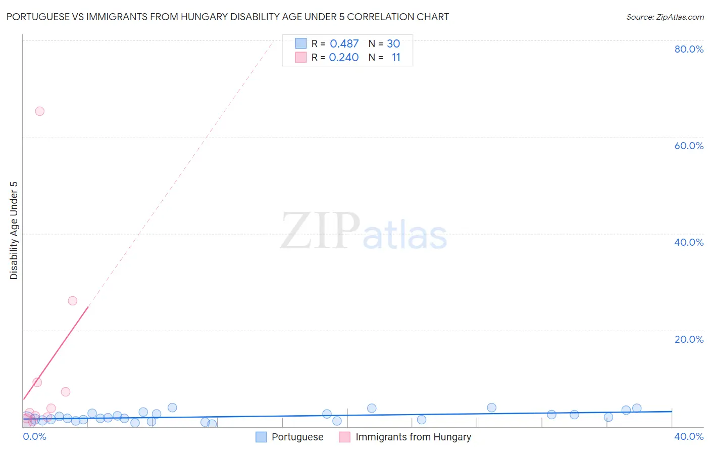 Portuguese vs Immigrants from Hungary Disability Age Under 5