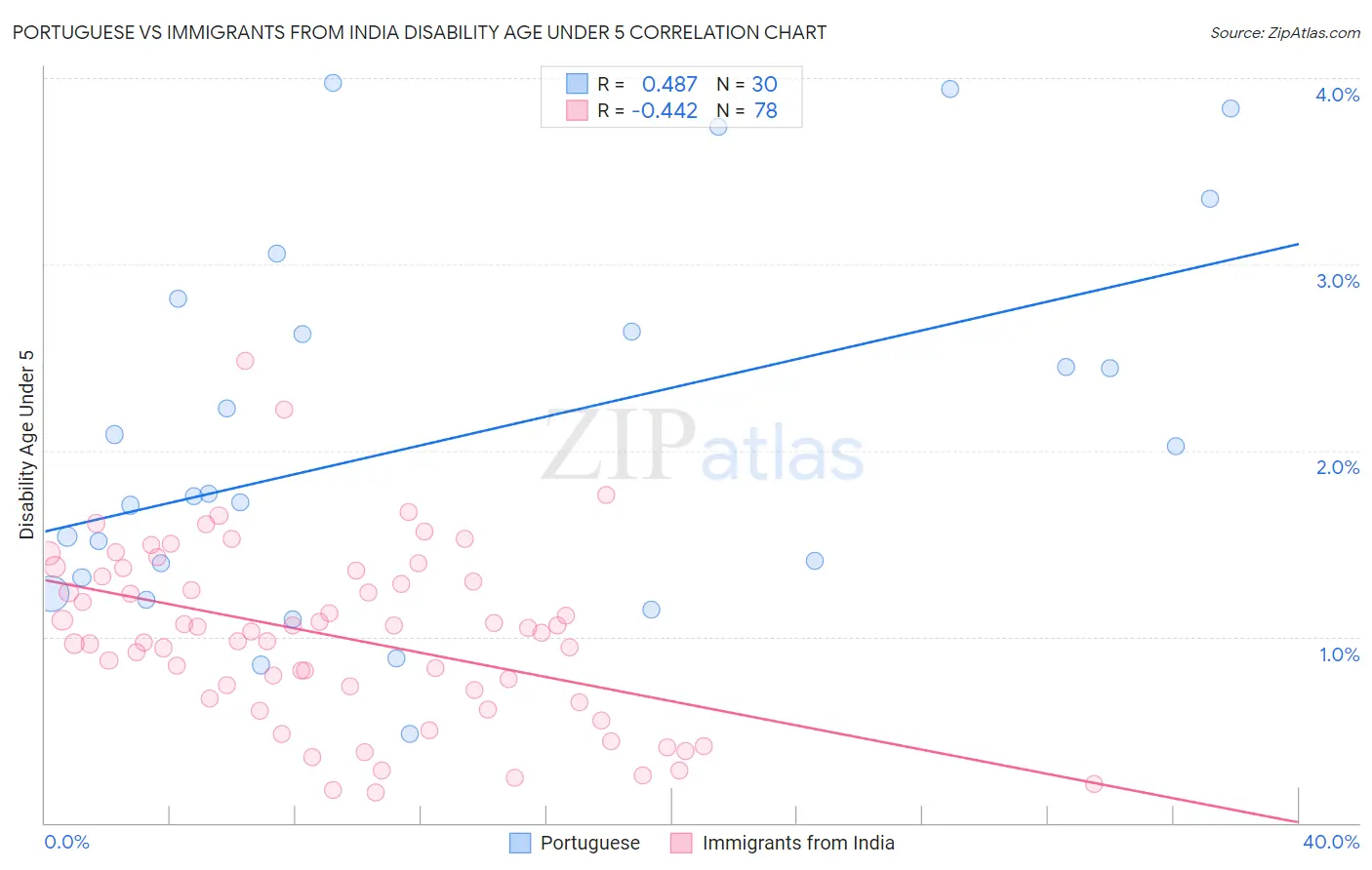 Portuguese vs Immigrants from India Disability Age Under 5