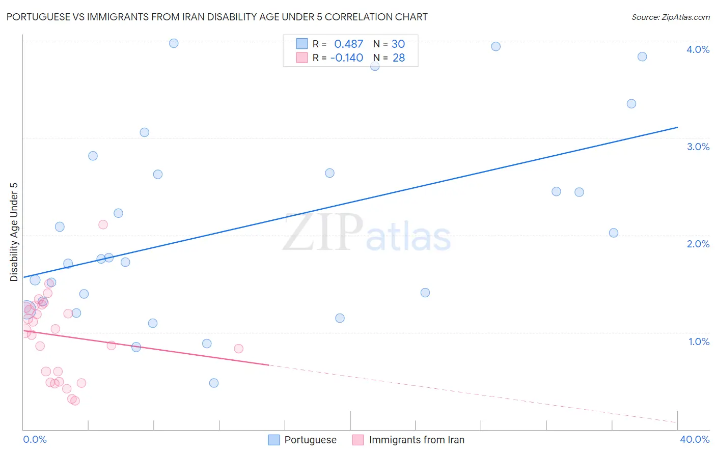 Portuguese vs Immigrants from Iran Disability Age Under 5