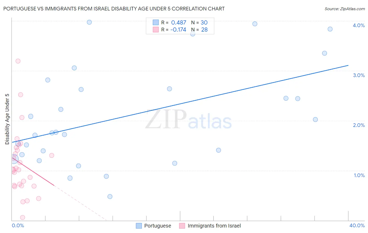 Portuguese vs Immigrants from Israel Disability Age Under 5