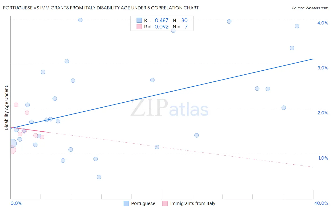 Portuguese vs Immigrants from Italy Disability Age Under 5