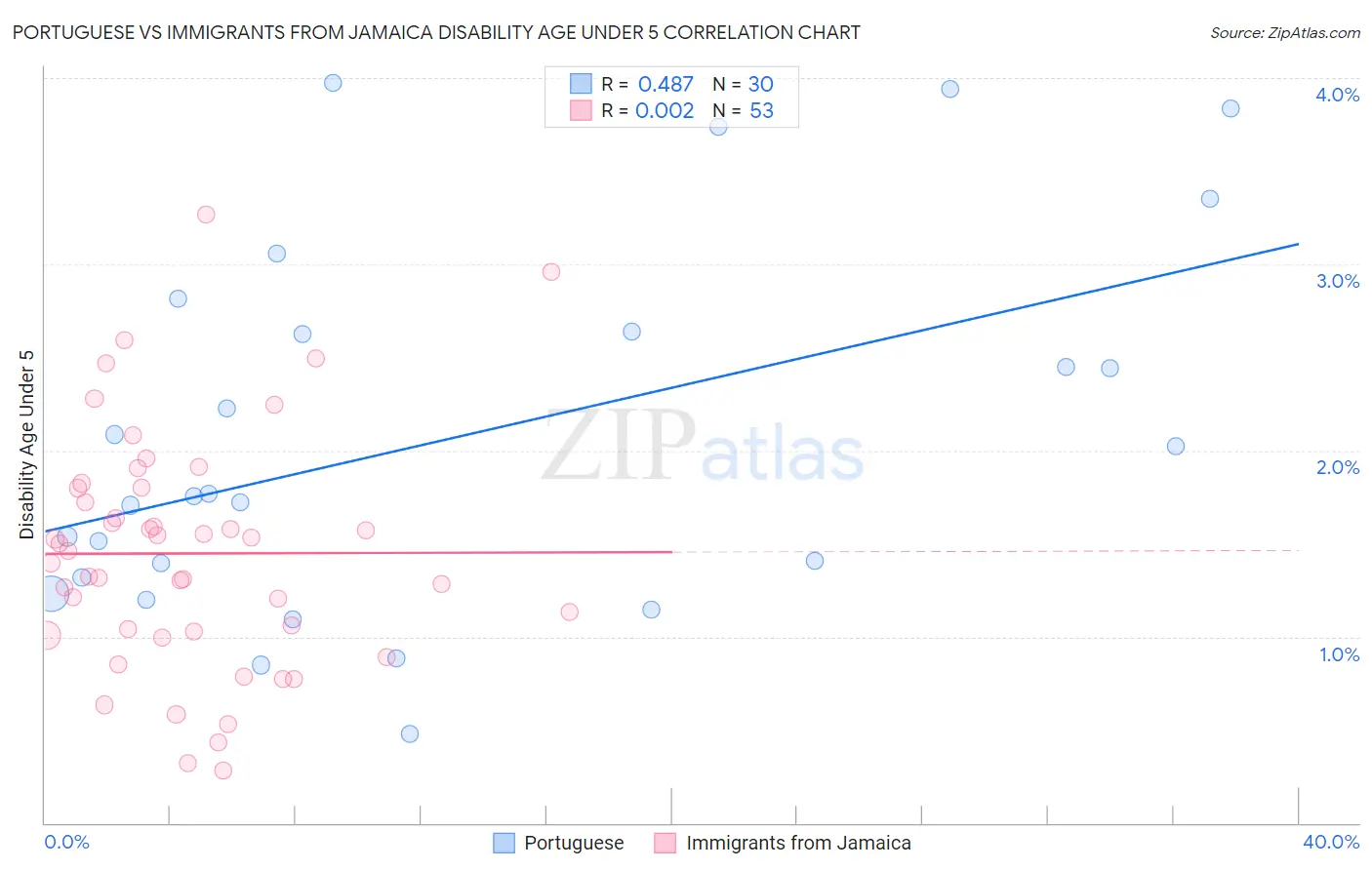 Portuguese vs Immigrants from Jamaica Disability Age Under 5