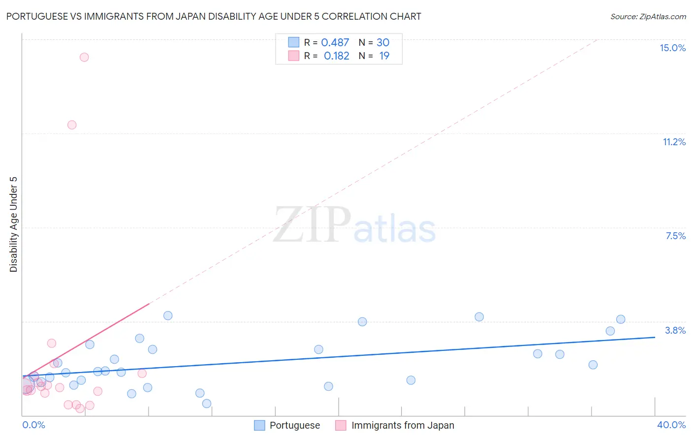 Portuguese vs Immigrants from Japan Disability Age Under 5