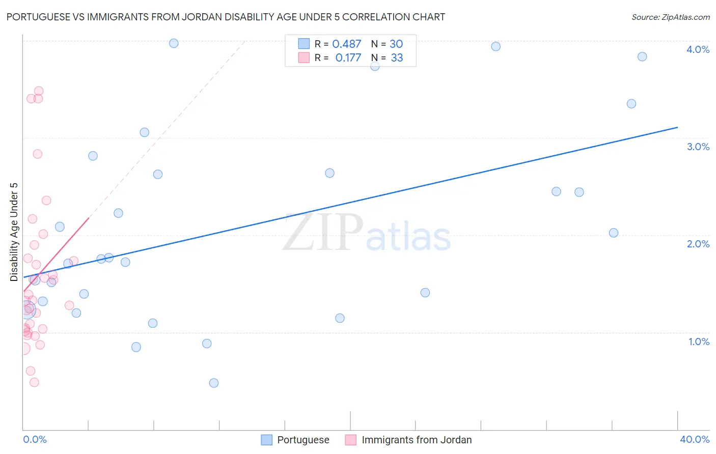 Portuguese vs Immigrants from Jordan Disability Age Under 5