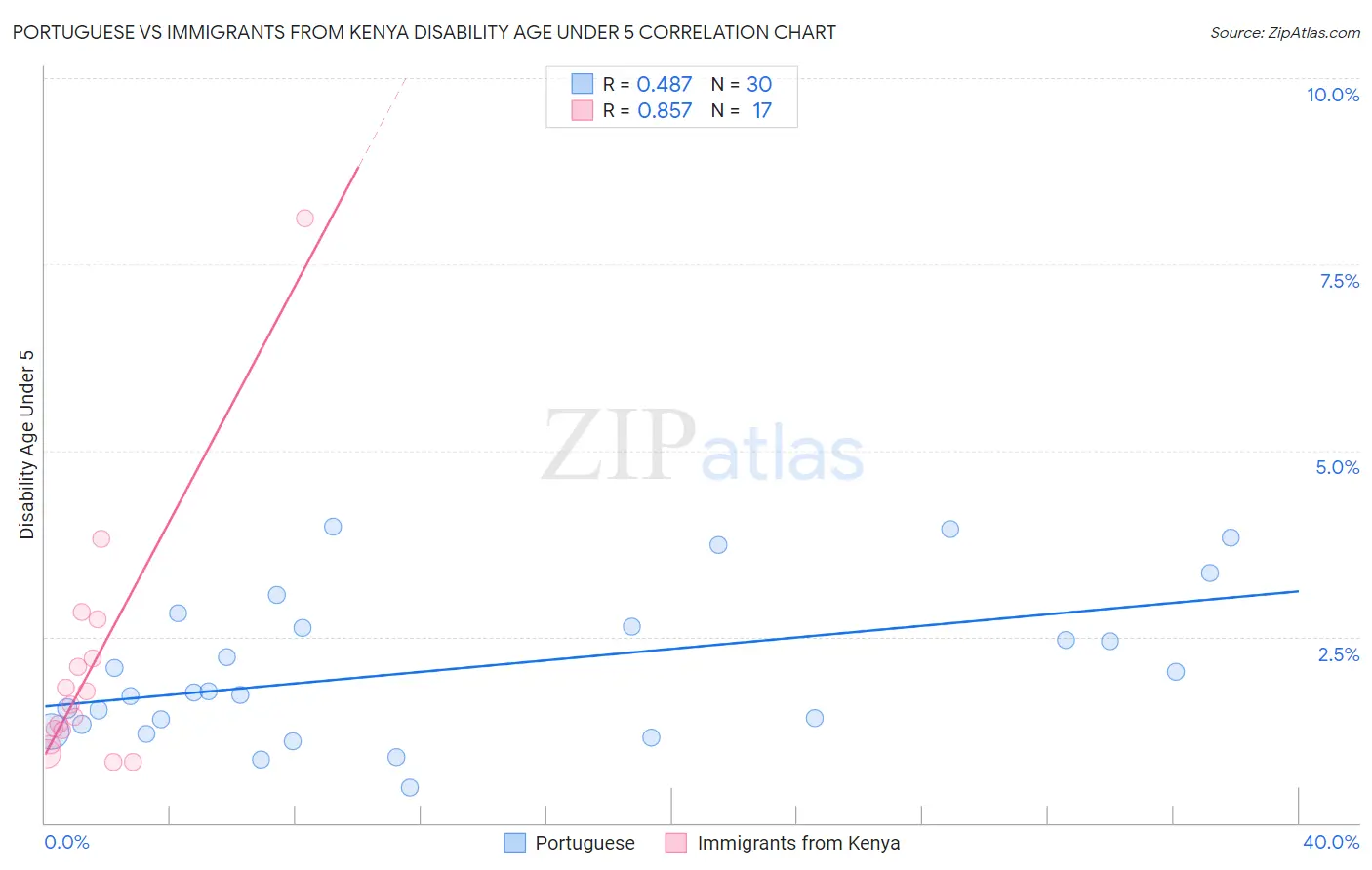 Portuguese vs Immigrants from Kenya Disability Age Under 5