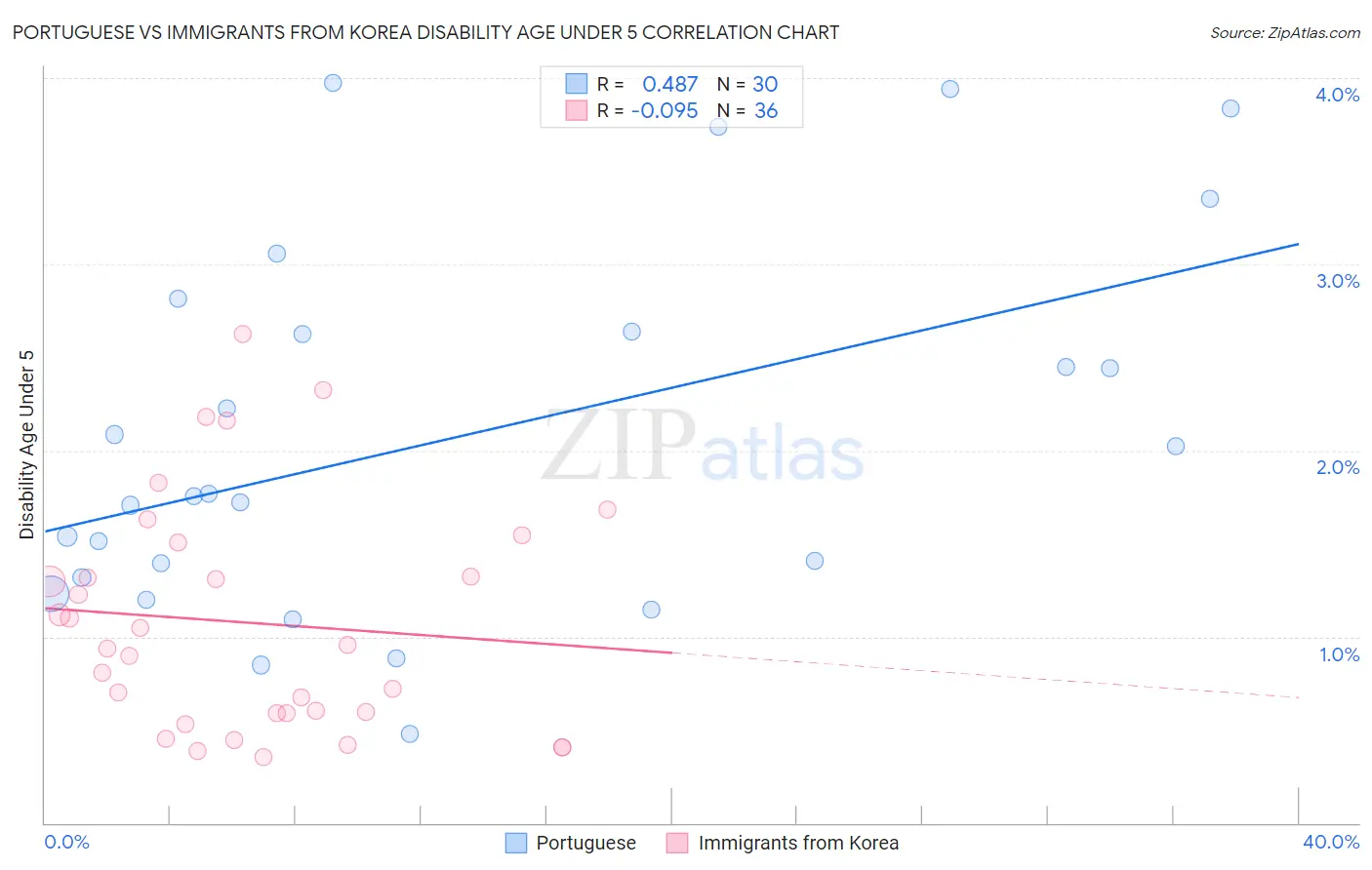 Portuguese vs Immigrants from Korea Disability Age Under 5