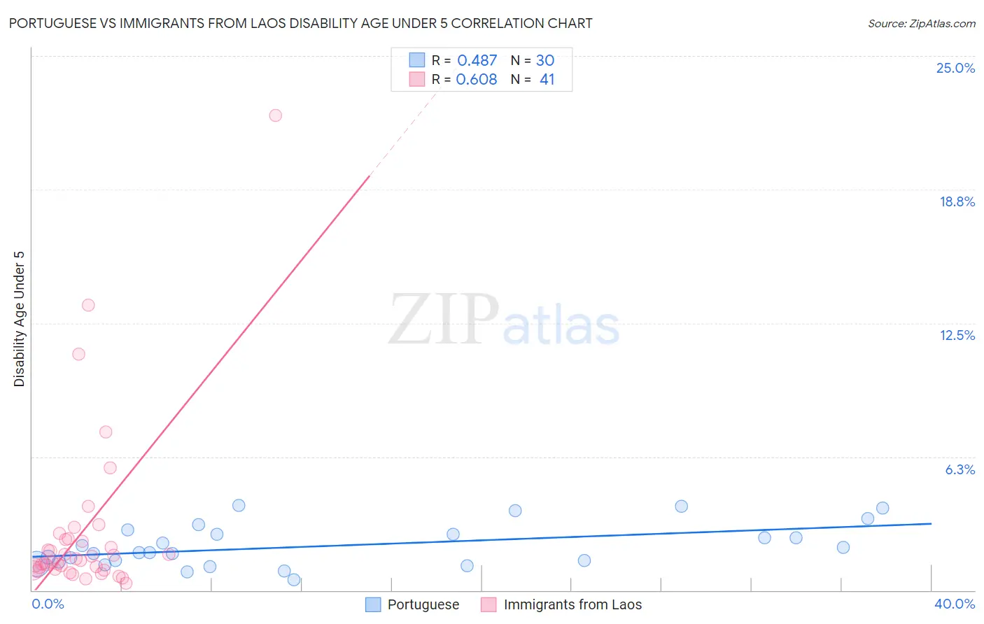 Portuguese vs Immigrants from Laos Disability Age Under 5