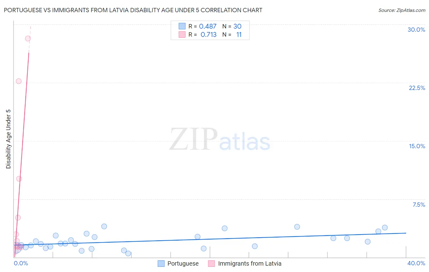 Portuguese vs Immigrants from Latvia Disability Age Under 5