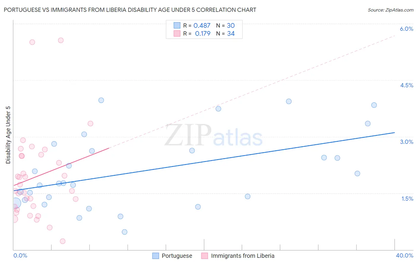 Portuguese vs Immigrants from Liberia Disability Age Under 5