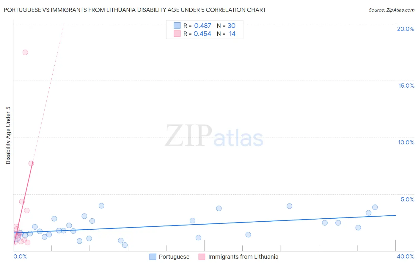 Portuguese vs Immigrants from Lithuania Disability Age Under 5