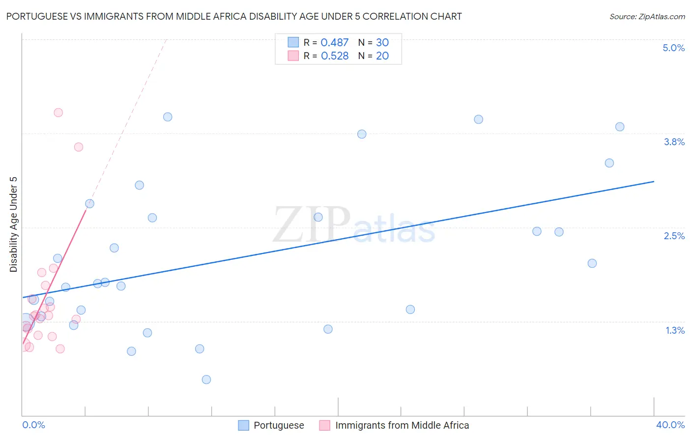 Portuguese vs Immigrants from Middle Africa Disability Age Under 5