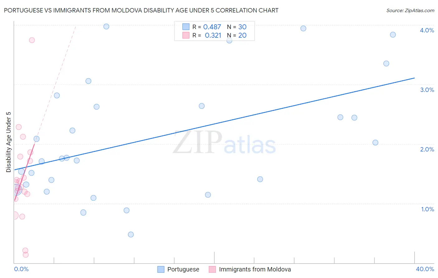 Portuguese vs Immigrants from Moldova Disability Age Under 5